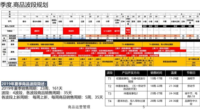 商品企划商品结构规划模板