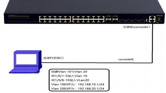 二、创建Vlan以及给Vlan加端口加IP