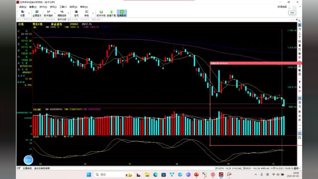 20231016市场行情复盘:突破下跌