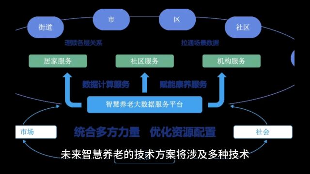 未来智慧养老的科技