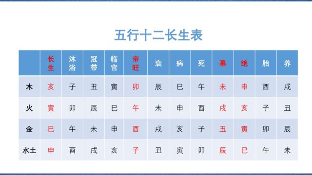 六爻真的很简单(六)五行十二长生状态