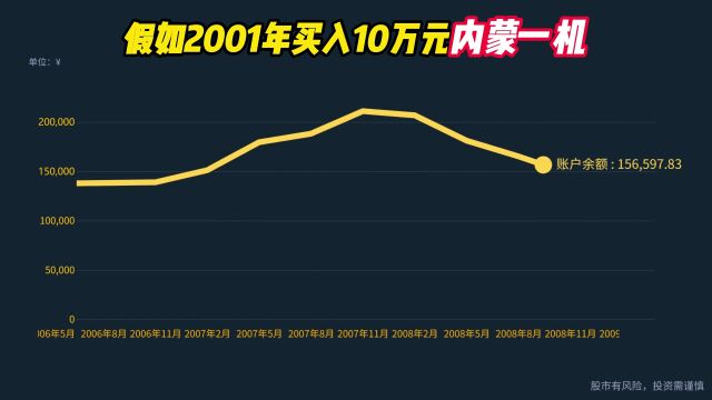 2001年买入10万内蒙一机,至今变多少钱?是赚还是赔了!