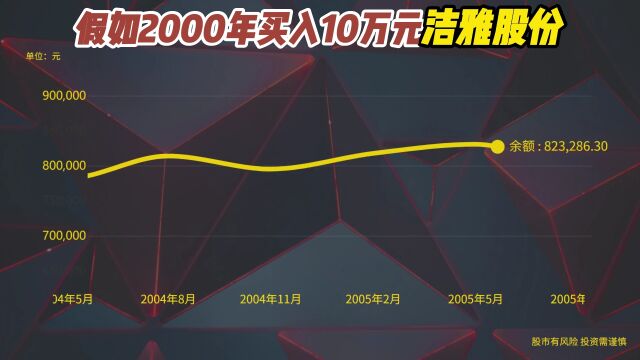 2000年买入10万洁雅股份,至今变多少钱?是赚还是赔了!