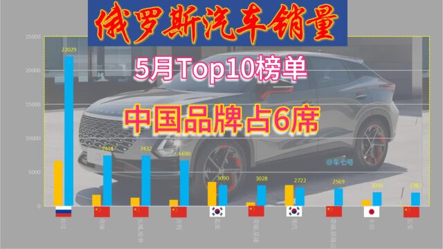 俄罗斯5月汽车品牌Top10,中国占6席,市占率是日韩4倍!