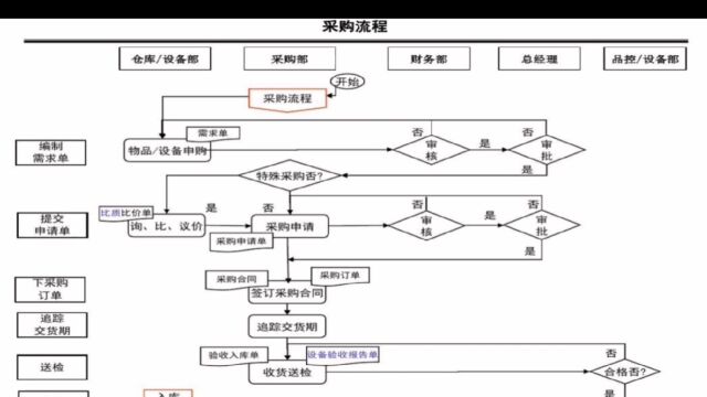 采购部流程图(二)