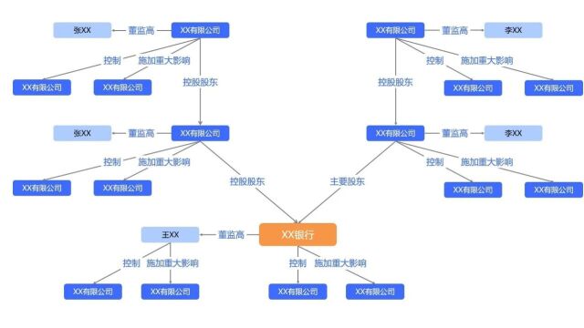 银行保险机构如何层层穿透识别关联方?