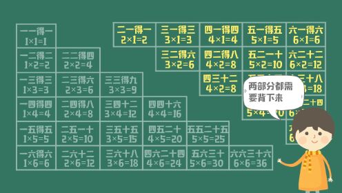 第13集九九乘法表之1-6乘法口诀_高清