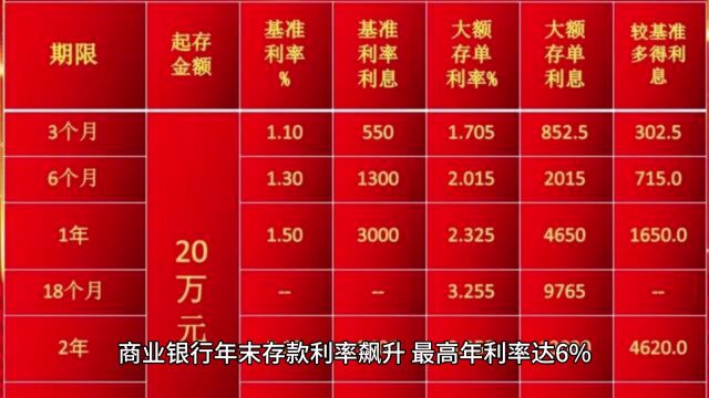 商业银行年末存款利率飙升,利率最高达6%,存款就能赚钱的时代回来了?