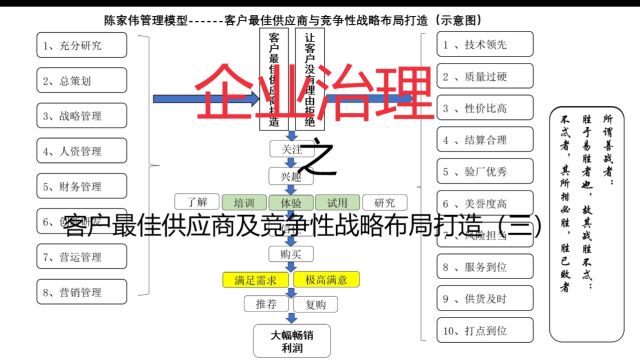 企业治理之客户最佳供应商及竞争性战略布局打造(三)