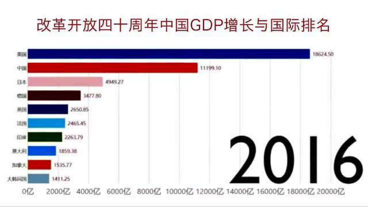 1949到2020中国GDP发展图片