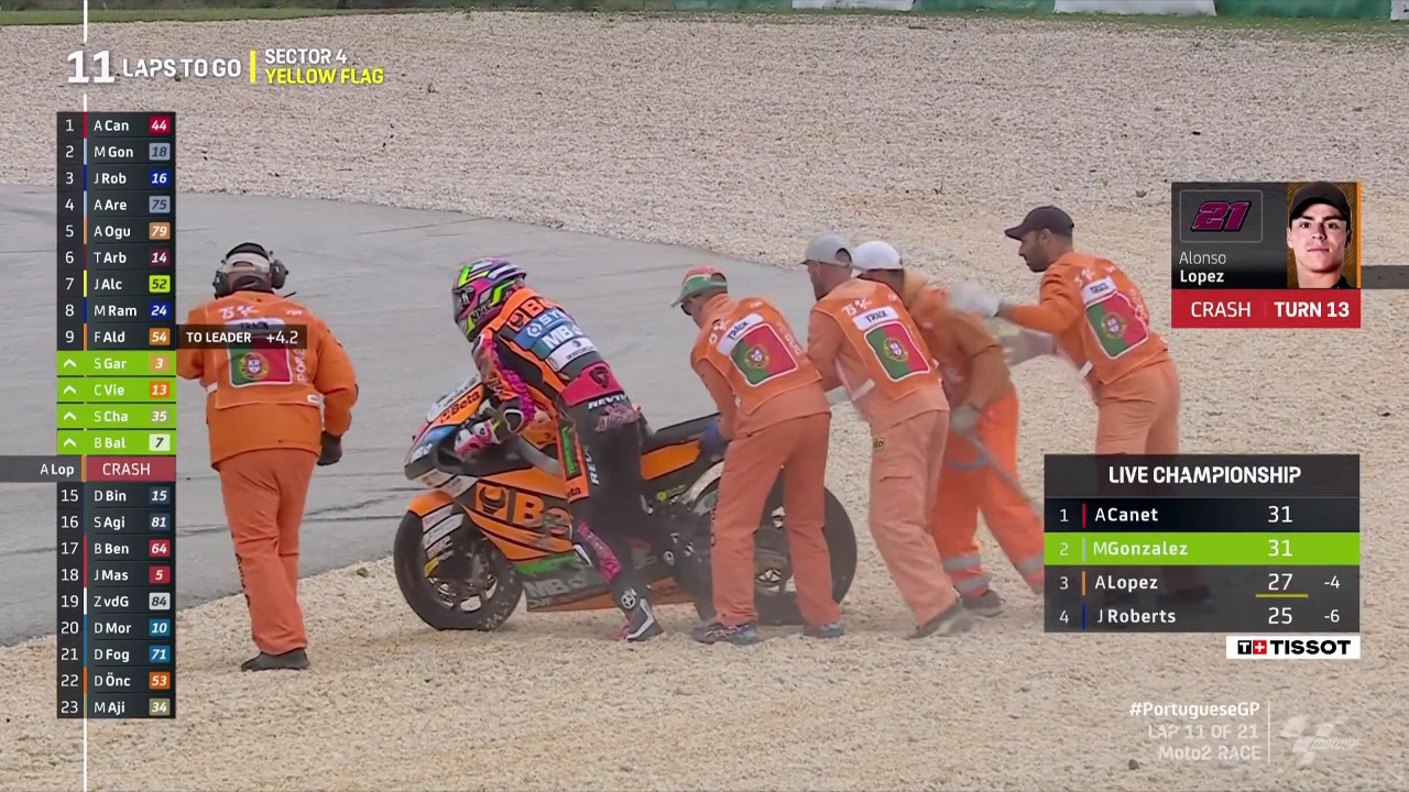 洛佩斯领跑至倒数11圈突然摔车 痛失领奖台