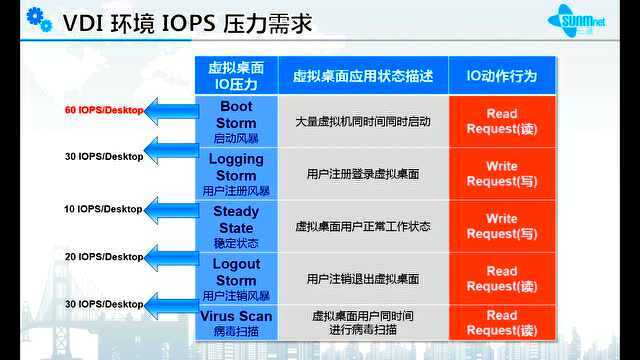 桌面虚拟化的存储iops性能评估江苏售前梅超宇