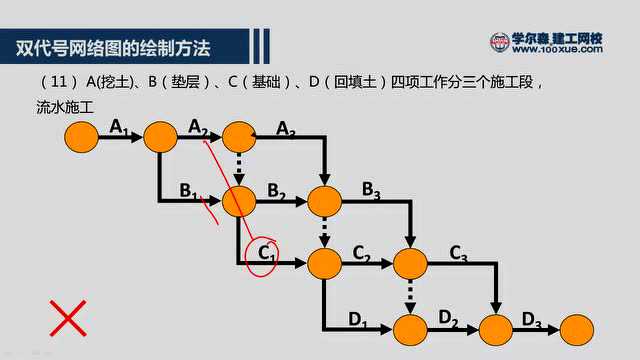 一級建造師《項目管理》- 雙代號網絡圖的繪製原則_騰訊視頻