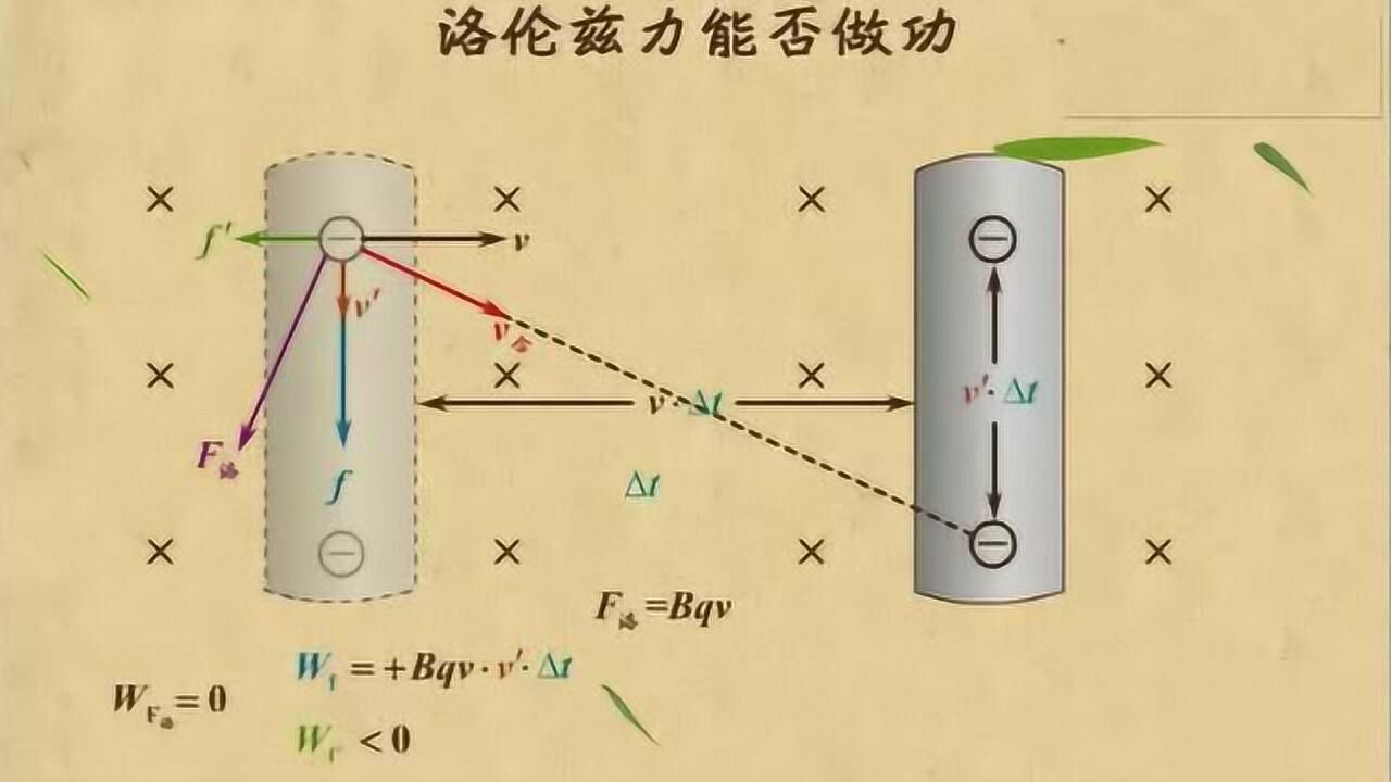 洛伦兹力(洛伦兹力的方向判断用左手还是右手)