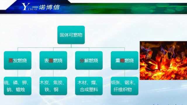 博信教育关于一消考试的干货视频分享:第一讲 固体的燃烧类型