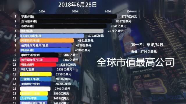 全球市值最高公司2018年变化,苹果严重缩水