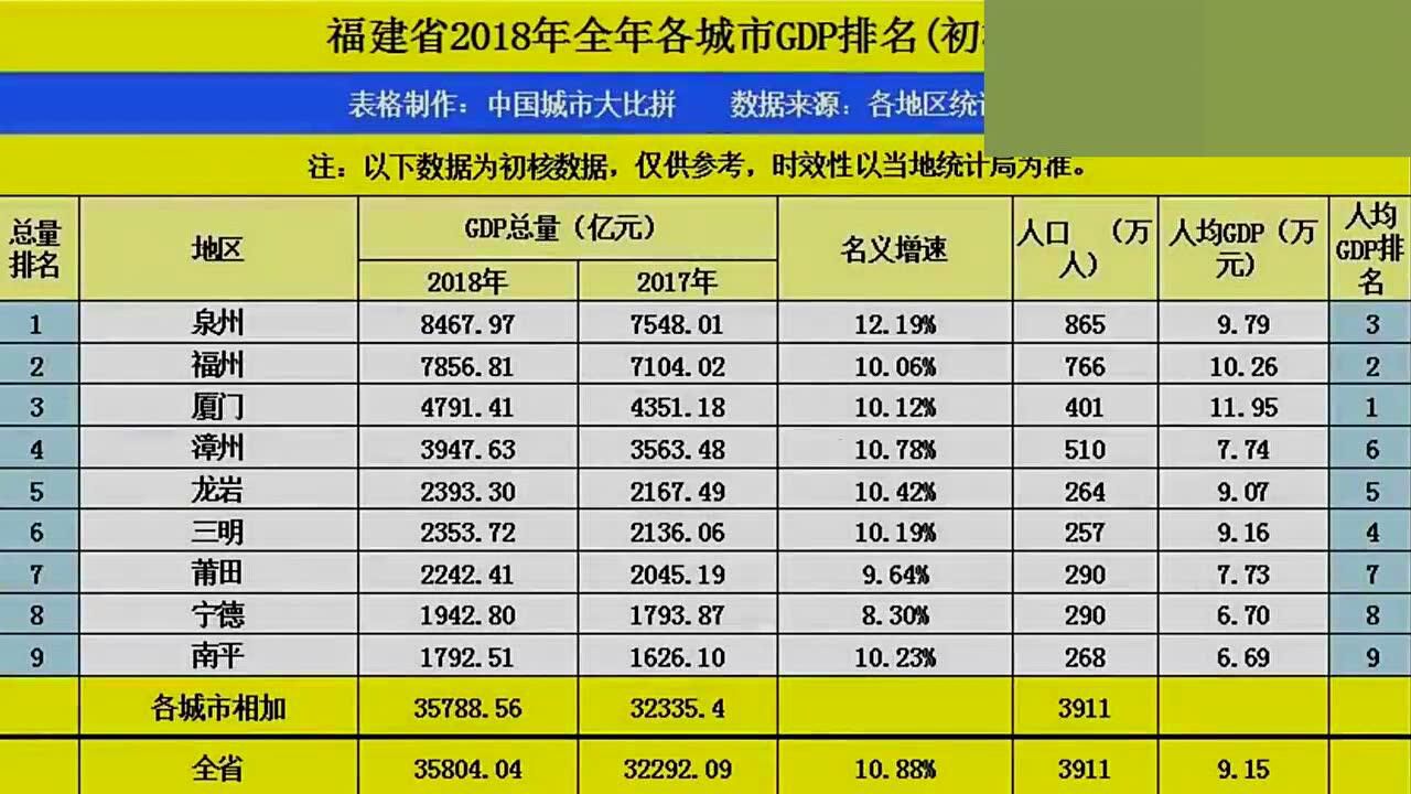 安徽一哥合肥2018年gdp已出能否赶超福建省福州市