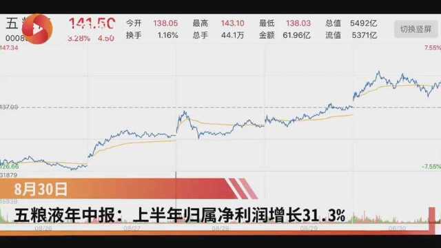 五粮液半年报:上半年归属净利润增长31.3%