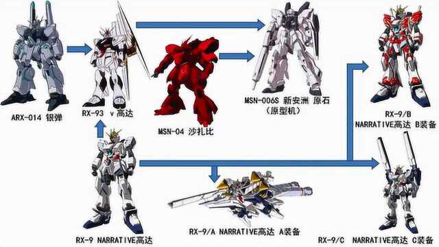 机动战士!高达机体进化图表—UC线(1)