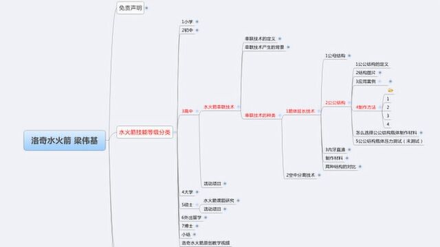 3高中1水火箭串联技术1箭体延长技术2公公结构4.2