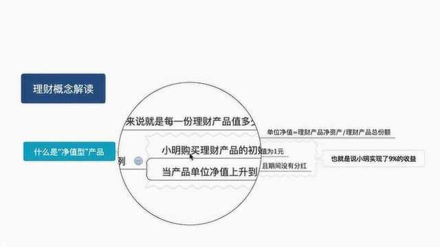 告诉你净值型理财产品收益怎么算?