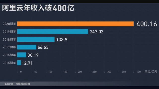 从阿里云到达摩院再到新基建,阿里技术11年征程一路开挂