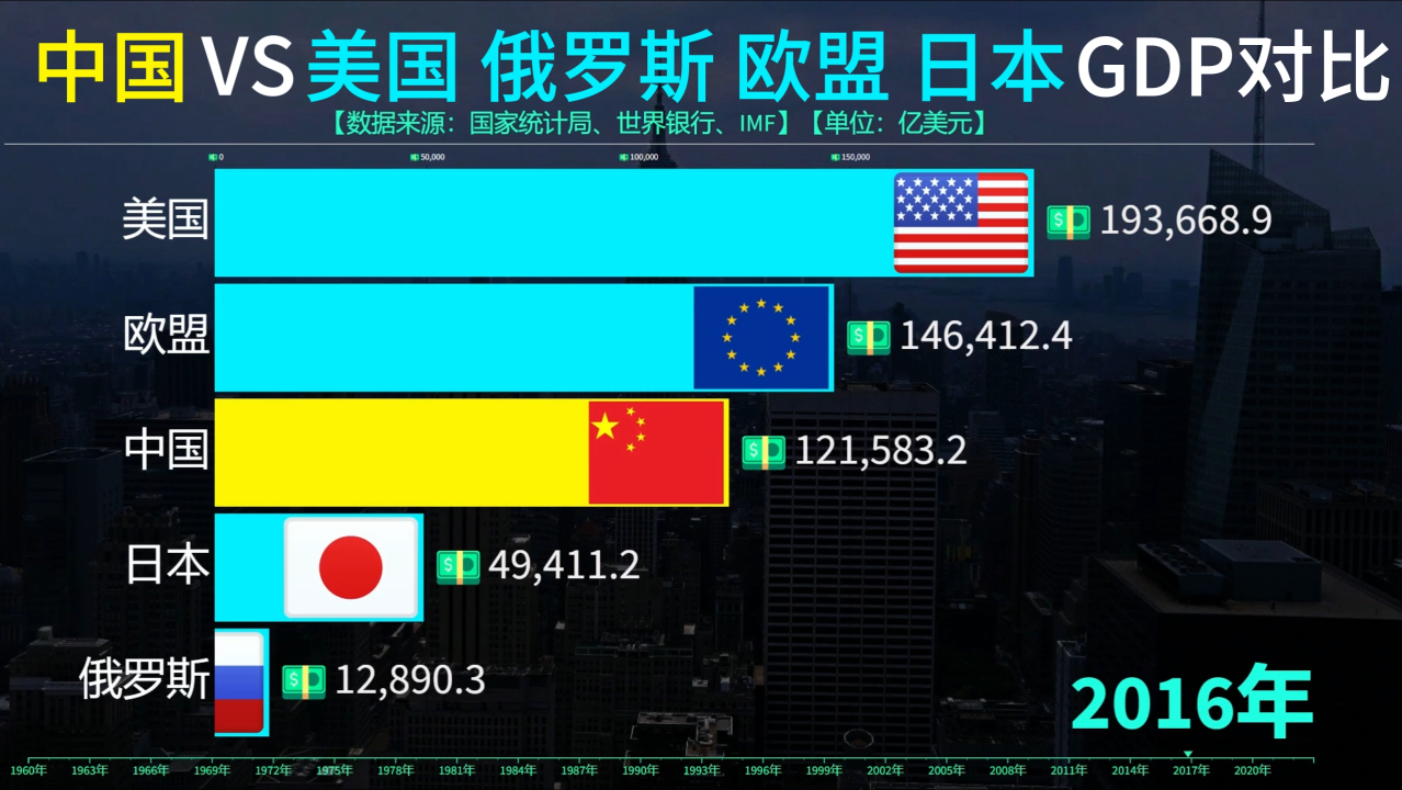 中国vs美国俄罗斯欧盟日本经济实力对比,中国速度厚积薄发!
