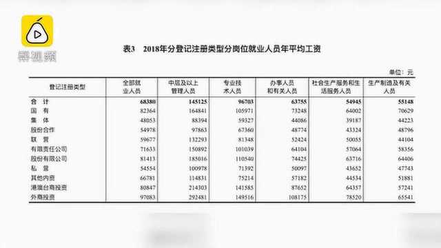 2018年平均工资出炉!企业员工人均年薪6.8万,你拖后腿了吗