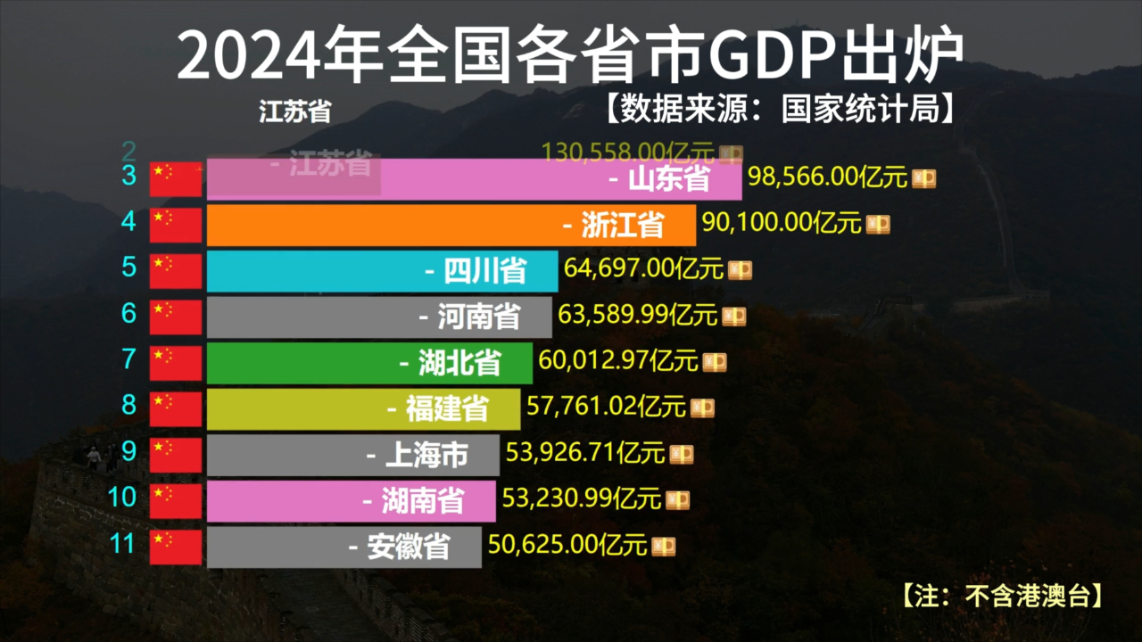 2024年全国各省市GDP全部出炉!浙江超9万亿,江苏再度逼近广东!_腾讯新闻