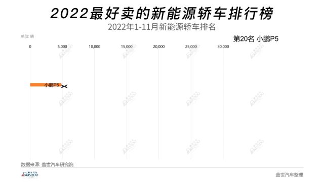 2022最好卖的新能源轿车排行榜,2022年111月新能源轿车排名