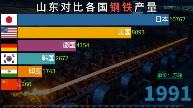 山东省钢铁产量如何?与世界各国历年钢产量对比