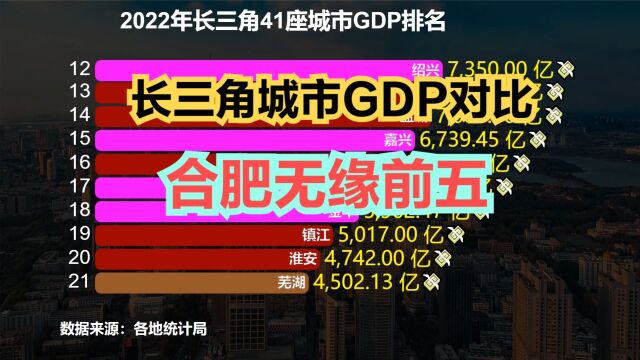 2022年长三角41座城市GDP大比拼,同处长三角,为何差距那么大?