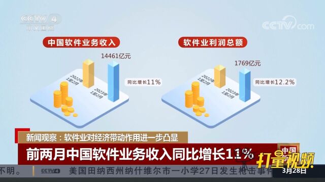 今年12月中国软件业务收入保持两位数增长,收入同比增长11%