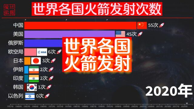 世界各国运载火箭发射次数排名,你永远可以相信中国航天!