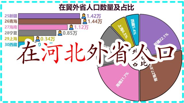 在河北的外省人口数量排名,河北小伙伴来鉴定