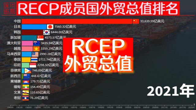 全球最大自贸区诞生!RCEP成员国外贸排名,中国成“带头大哥”