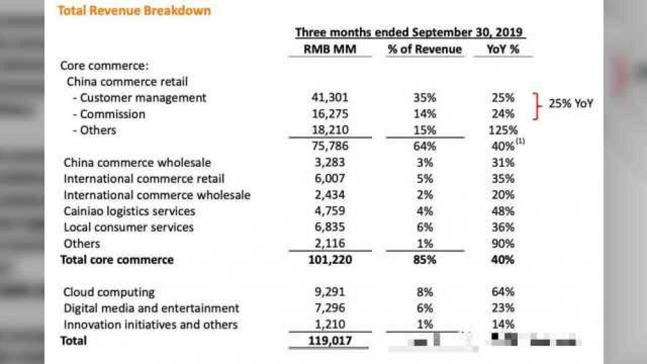 阿里巴巴:财报超预期,只是常规操作腾讯视频