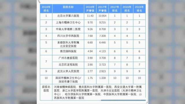 最新复旦版医院排行榜——精神医学