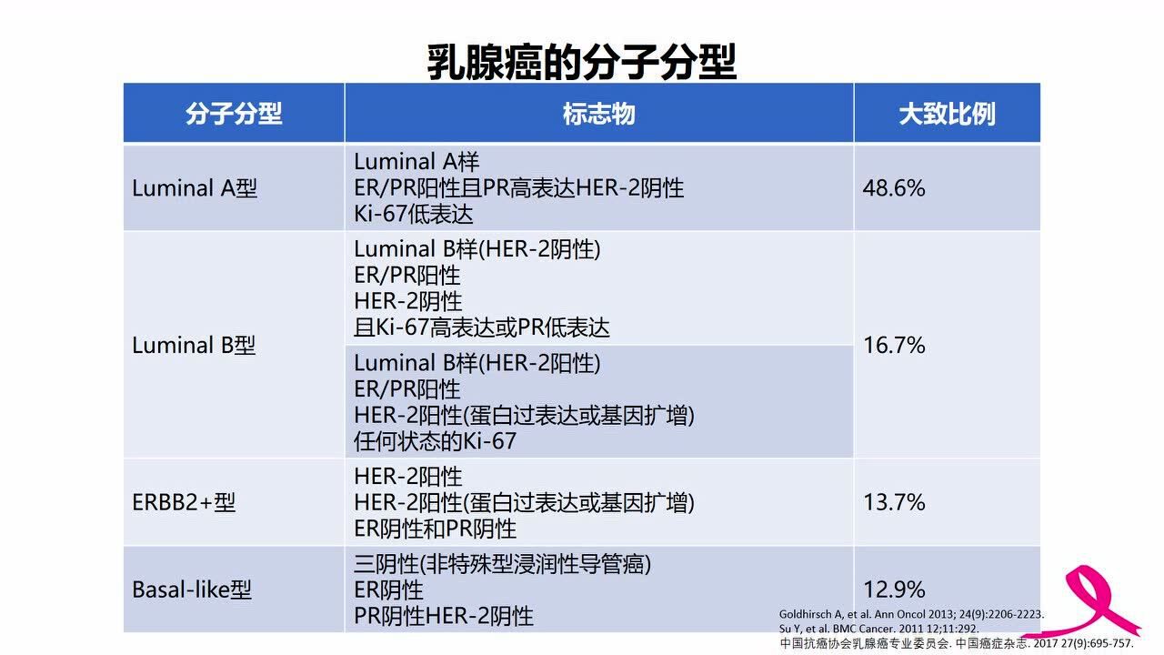 乳腺癌分子分型,预后及适用治疗方案