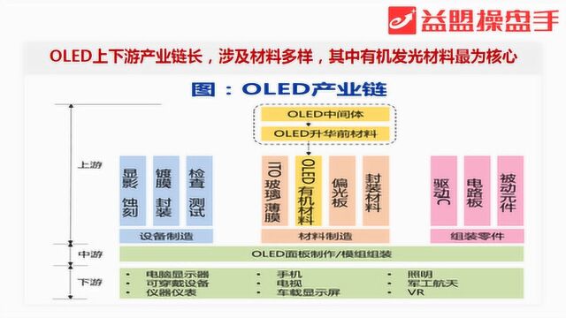 智能手机驱动OLED需求增长 面板企业快速发展