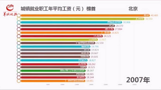 你的工资在全国属于啥水平?一分钟看懂31省份十余年工资变迁