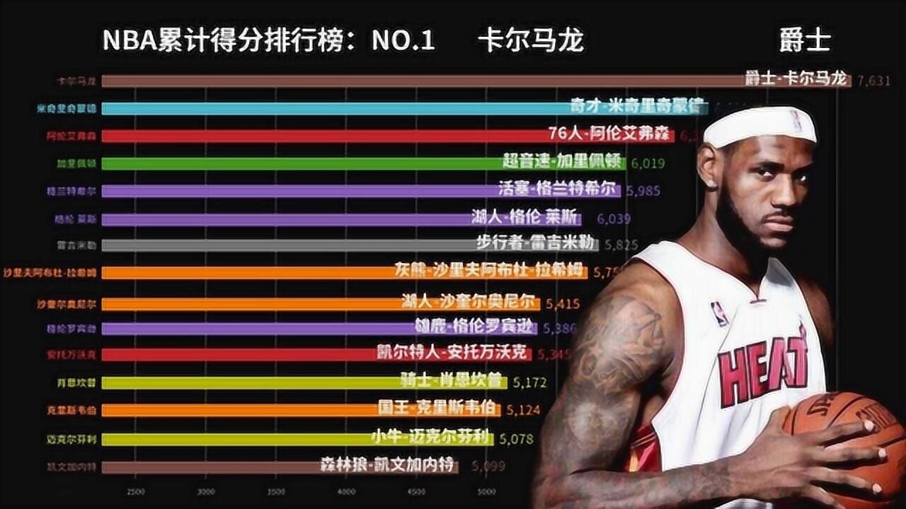 【可视化数据】近20年nba球员累计得分排行榜