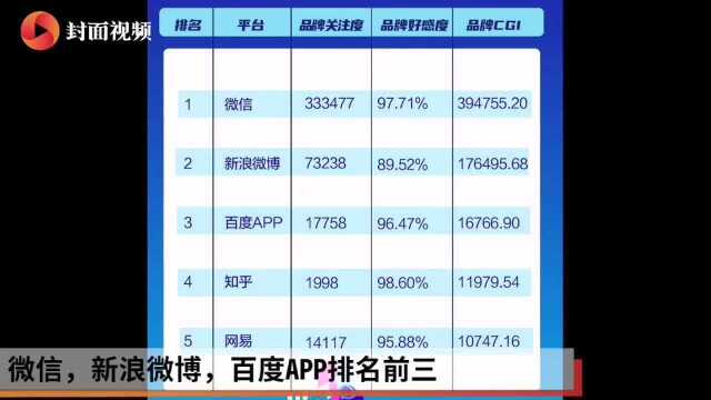 互联网资讯平台品牌CGI榜:微博、微信、百度APP排名前三