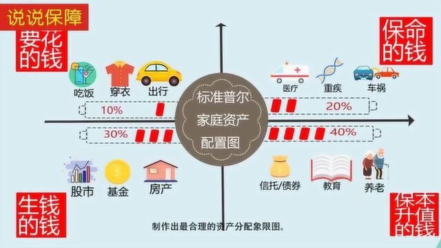 一个动画教你看懂 标准普尔资产象限图,学会科学分配家庭资产