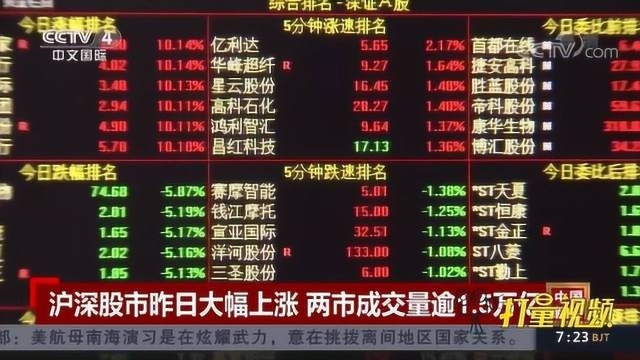 沪深股市昨日大幅上涨,两市成交量逾1.5万亿|央视网