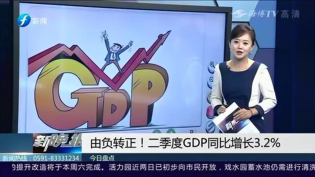 由负转正!二季度GDP同比增长3.2%!