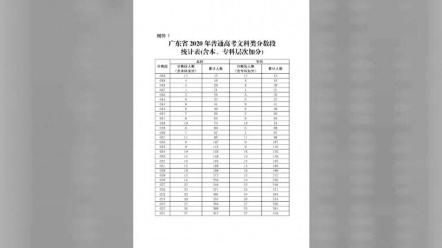 最新消息!广东省2020年普通高考考生成绩各分数段数据公布