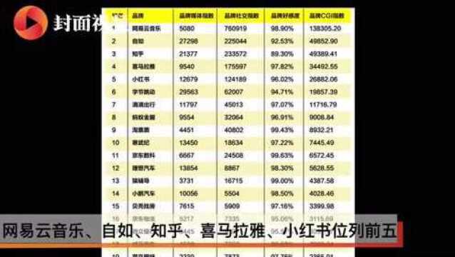 中国独角兽企业品牌CGI榜:“网抑云”热度不减,“芯二代”寒武纪受关注