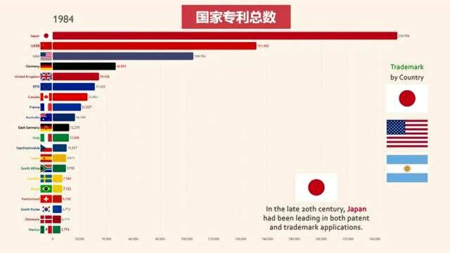 19802017年全世界专利排名