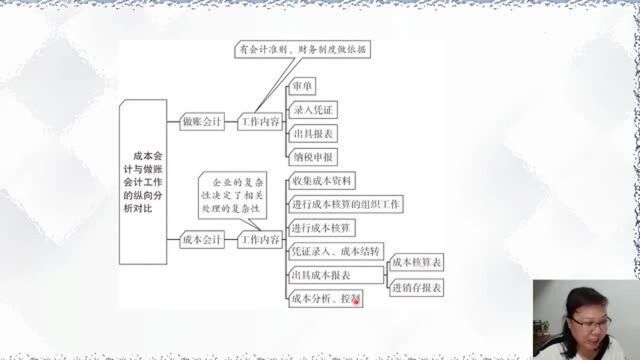 3分钟带你搞清楚,成本会计与做账会计的工作内容有什么区别!